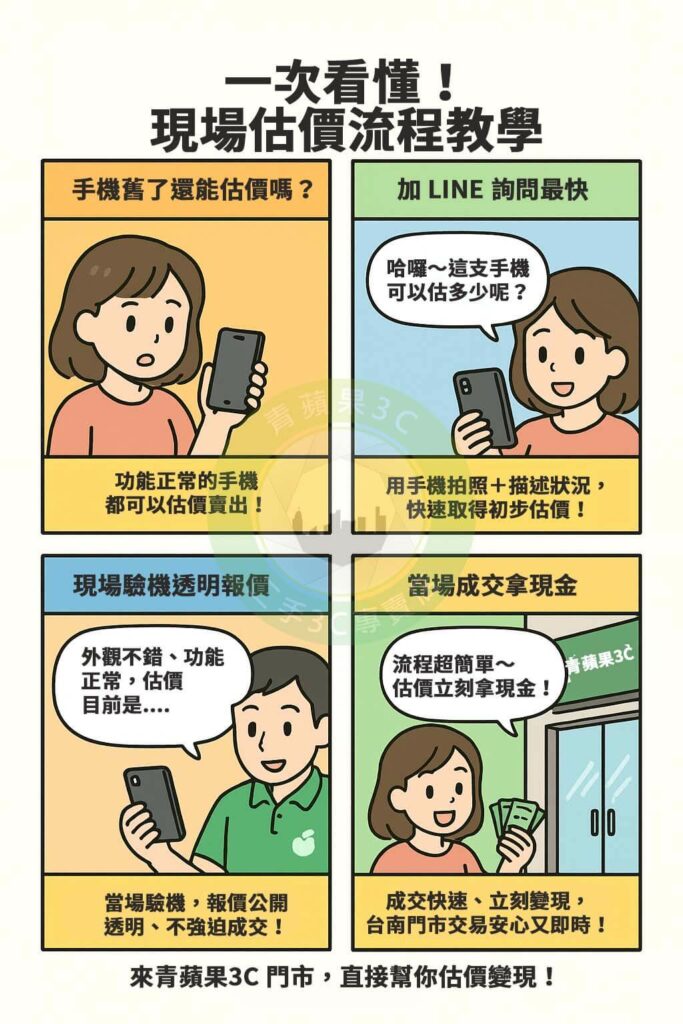 台南在地專業3C收購平台,收購手機、筆電、相機、精品包與家電,快速換現金!青蘋果3C提供實體估價與透明流程。