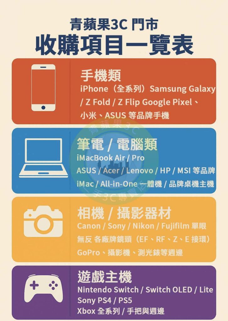 想在台南賣掉手機、相機、筆電、精品包?青蘋果3C提供專業收購服務,支援 LINE 詢價與門市交易,透明估價快速成交!